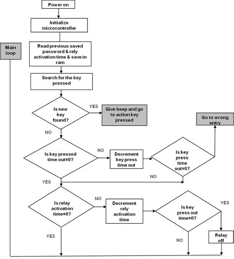 card access control system diagram|access control flow chart.